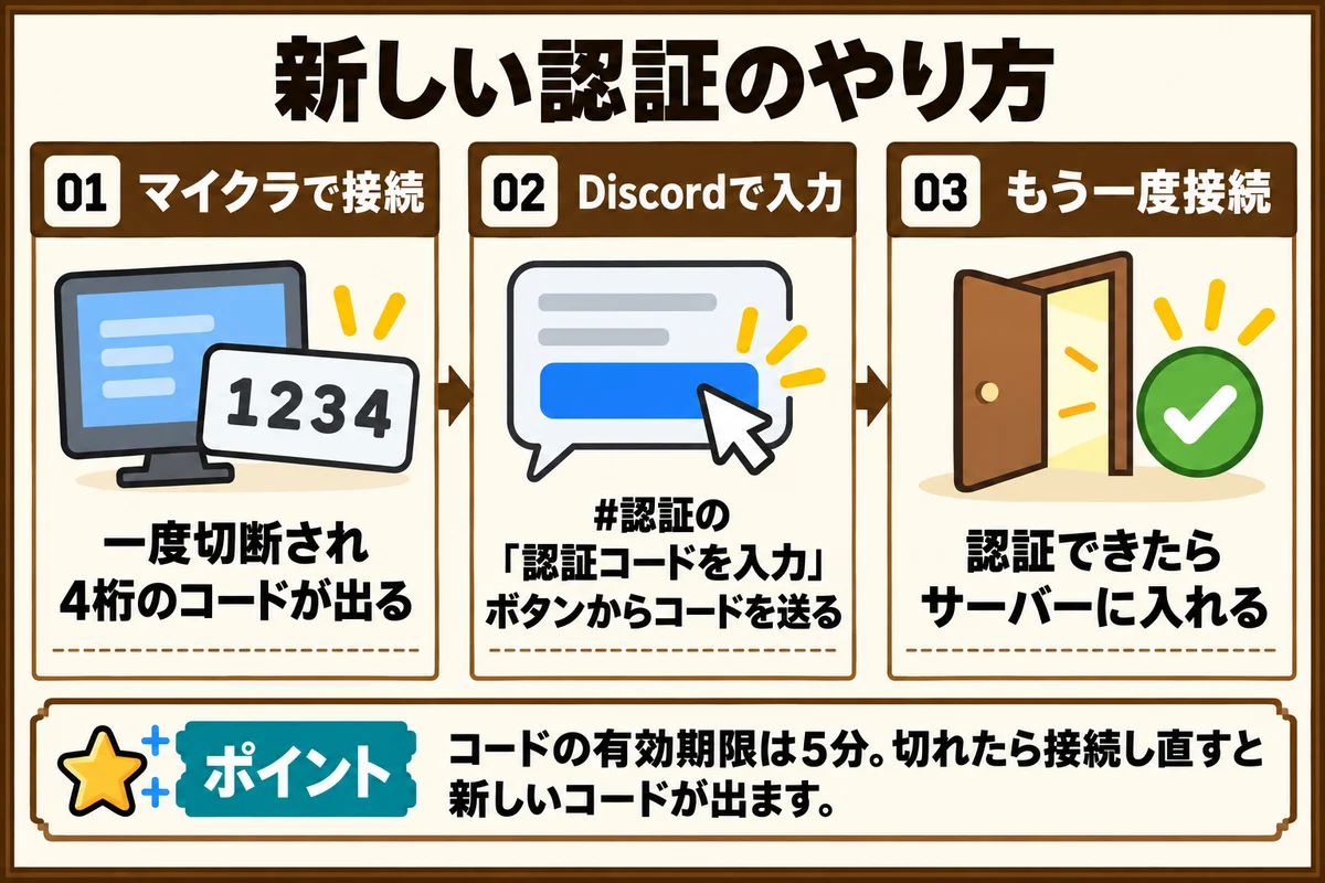新しい認証のやり方。マイクラで接続すると一度切断されて4桁のコードが出る。Discordの#認証チャンネルにある「認証コードを入力」ボタンからコードを送る。認証できたら、もう一度接続するとサーバーに入れる。コードの有効期限は5分