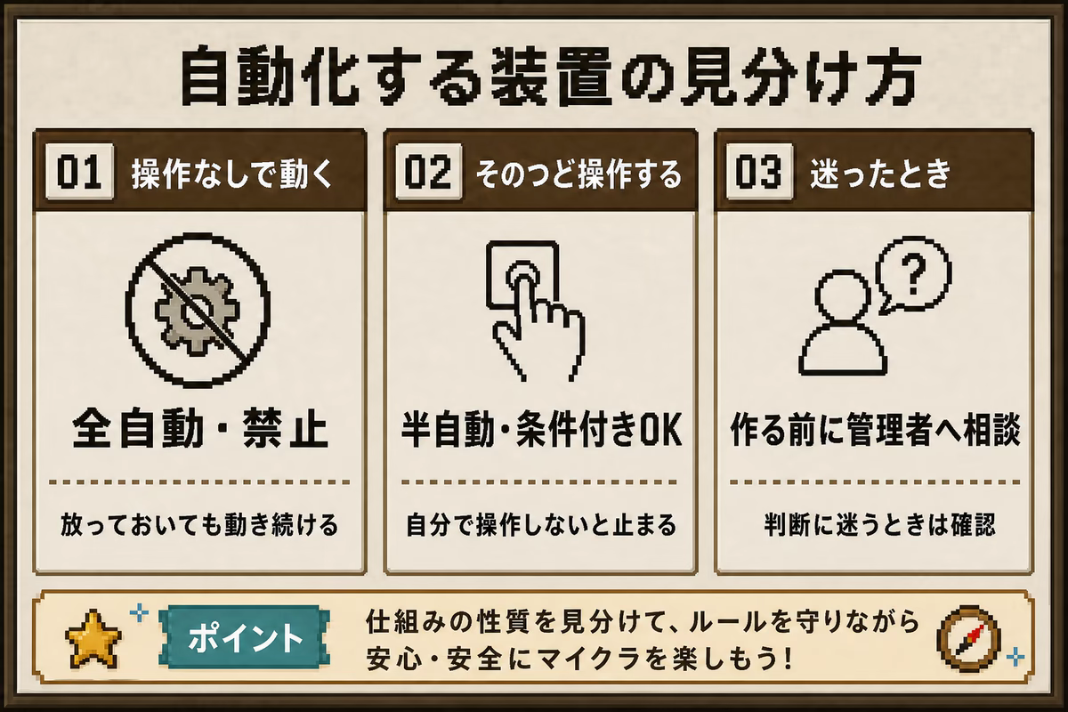 自動化する装置の見分け方を示す図解。全自動は禁止、半自動は条件付きで利用でき、迷う場合は作る前に管理者へ相談する