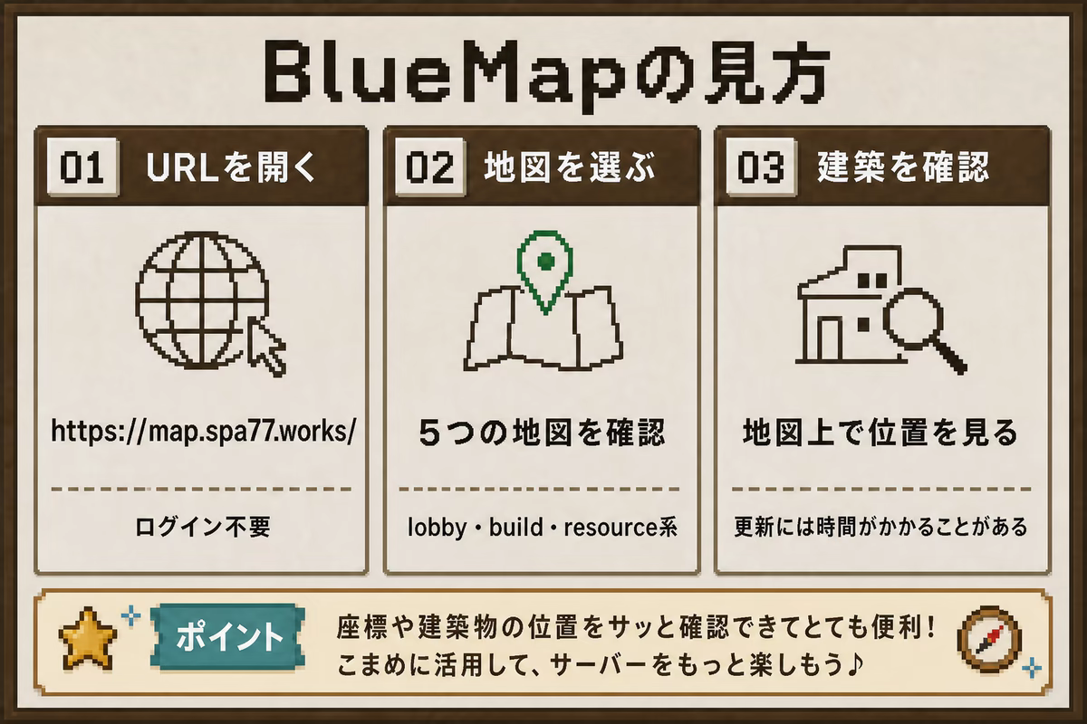 BlueMapをブラウザで見る手順を示す図解。URLを開き、5つの地図から選び、建築を確認する