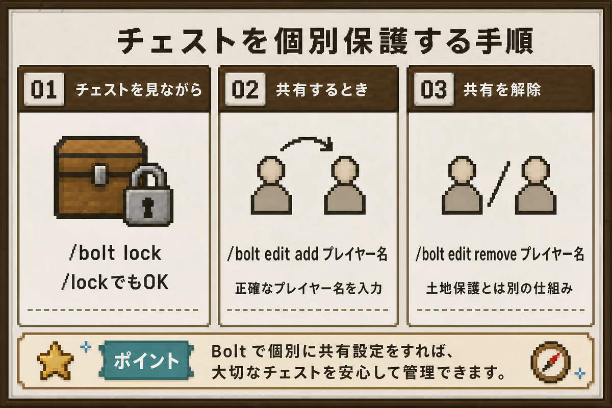 チェストをBoltで個別保護する手順を示す図解。ロック、共有、共有解除のコマンドを示す