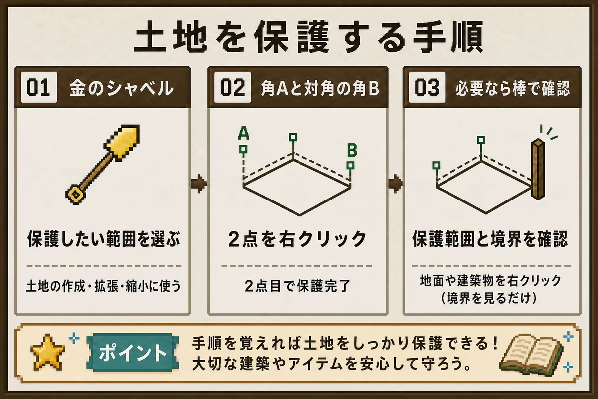 土地を保護する手順を示す図解。金のシャベルで対角2点を指定し、必要なら棒で境界を確認する