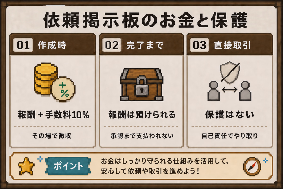 依頼掲示板のお金と保護を示す図解。01 作成時(報酬+手数料10%をその場で徴収)、02 完了まで(報酬は預けられ、承認まで支払われない)、03 直接取引(保護はなく自己責任でやり取り)の3パターンと、安全にやり取りするなら/iraiというポイント