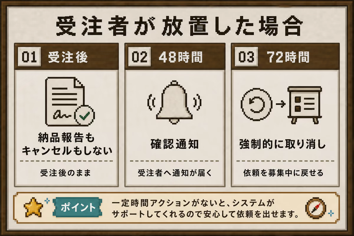 受注者が放置した場合の自動処理を示す図解。受注後、48時間で通知が届き、72時間で依頼者が強制的に取り消して依頼を募集中に戻せる