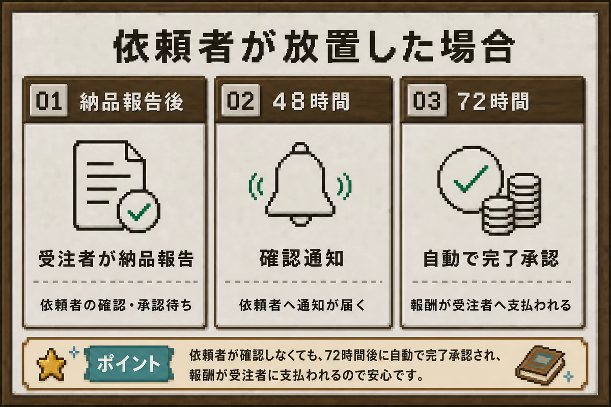 依頼者が放置した場合の自動処理を示す図解。納品報告後は依頼者の確認・承認待ちとなり、48時間で確認通知が届き、72時間で自動的に完了承認されて報酬が受注者へ支払われる