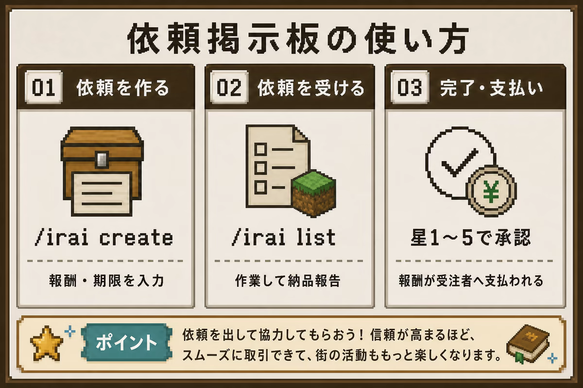 依頼掲示板の使い方を示す図解。01依頼を作る(/irai create、報酬・期限を入力)、02依頼を受ける(/irai list、作業して納品報告)、03完了・支払い(星1〜5で承認、報酬が受注者へ支払われる)の3ステップと、報酬は承認まで依頼所に預けられるというポイント