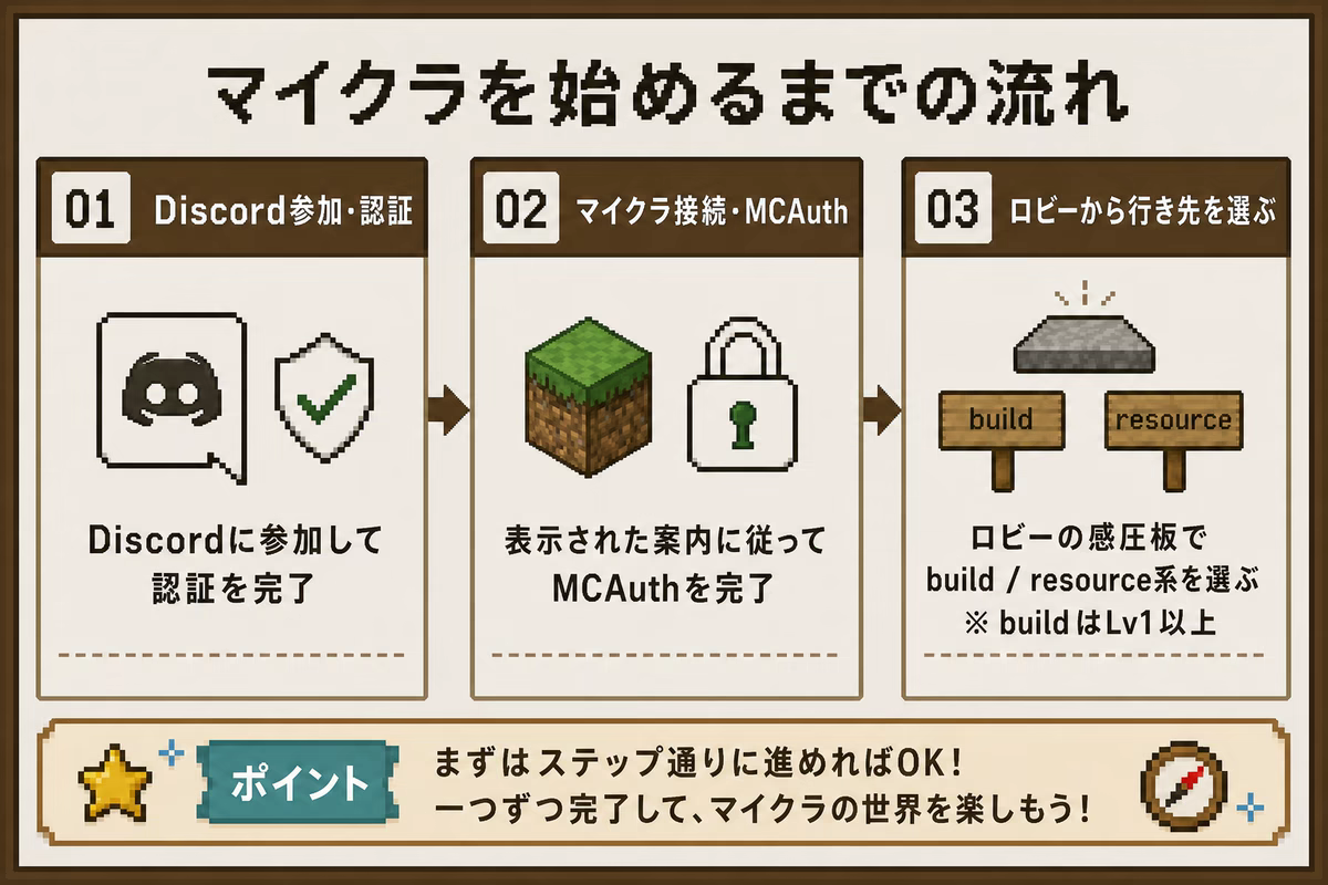 マイクラを始めるまでの流れを示す図解。Discord認証、MCAuth、ロビーからの行き先選択を示す