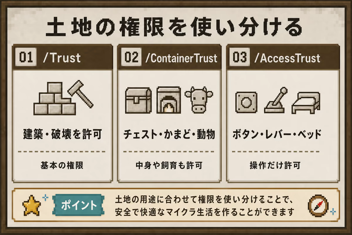 土地の主な3種類の権限を使い分ける図解。Trust、ContainerTrust、AccessTrustの許可範囲の違いを示す