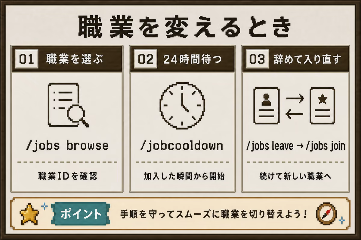 職業を変える手順を示す図解。職業を選び、24時間待ち、職業を辞めて新しい職業に入り直す流れを示す