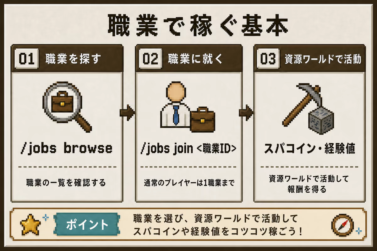 職業でスパコインと経験値を得る基本の流れを示す図解。職業一覧を確認し、コマンドで職業に加入して資源ワールドで活動する