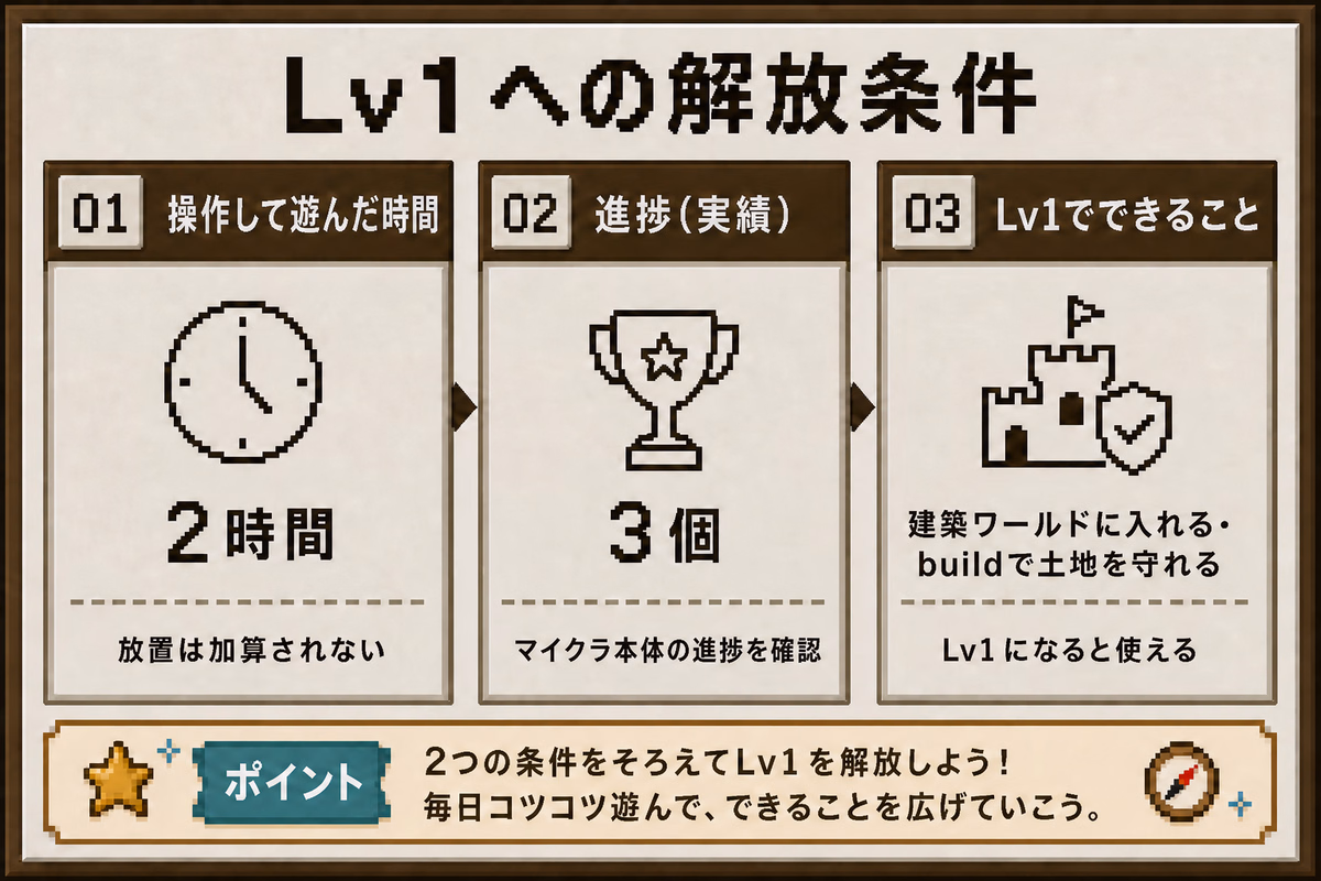 Lv1への解放条件を示す図解。操作して遊んだ時間2時間とマイクラ本体の進捗3個の両方が必要