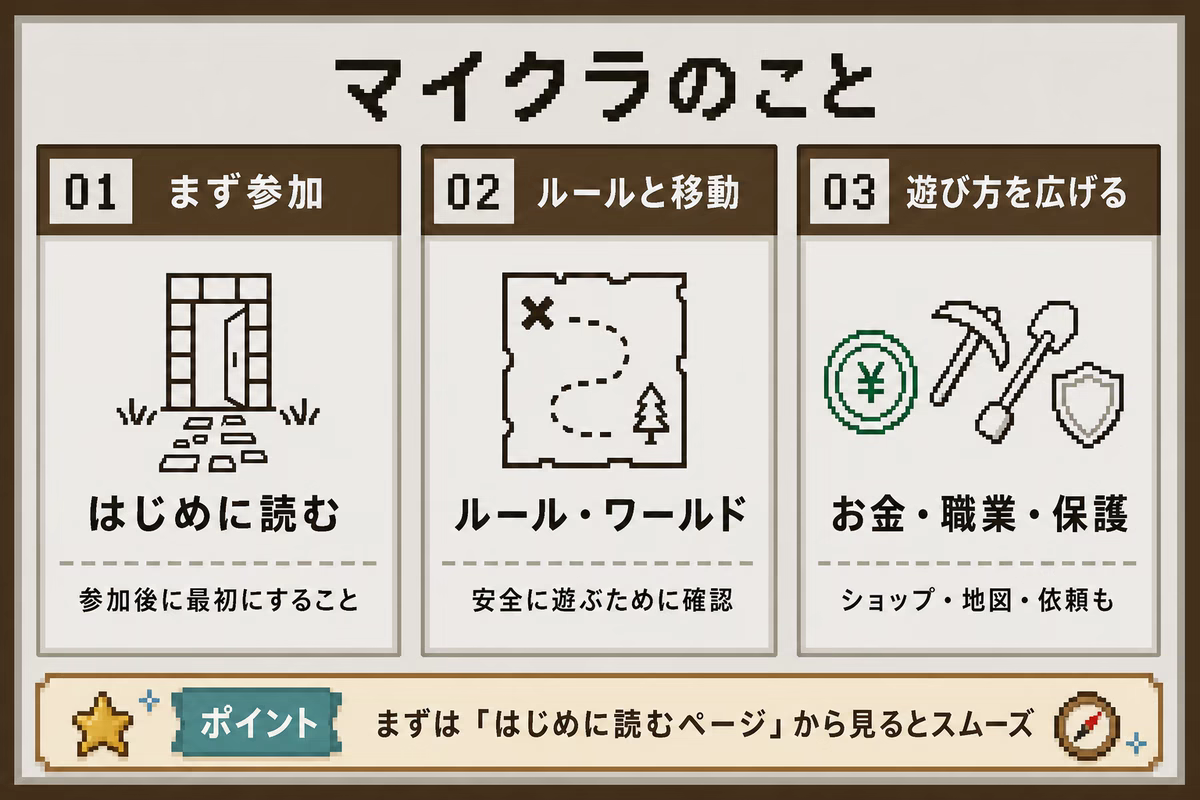 マイクラドキュメントの全体像を示す図解。参加、ルールと移動、お金・職業・保護を案内する
