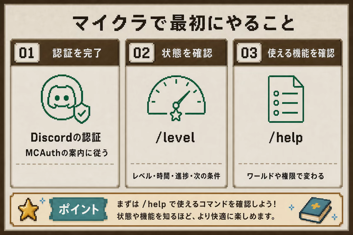 マイクラで最初にすることを示す図解。Discord認証、/level確認、/help確認を示す