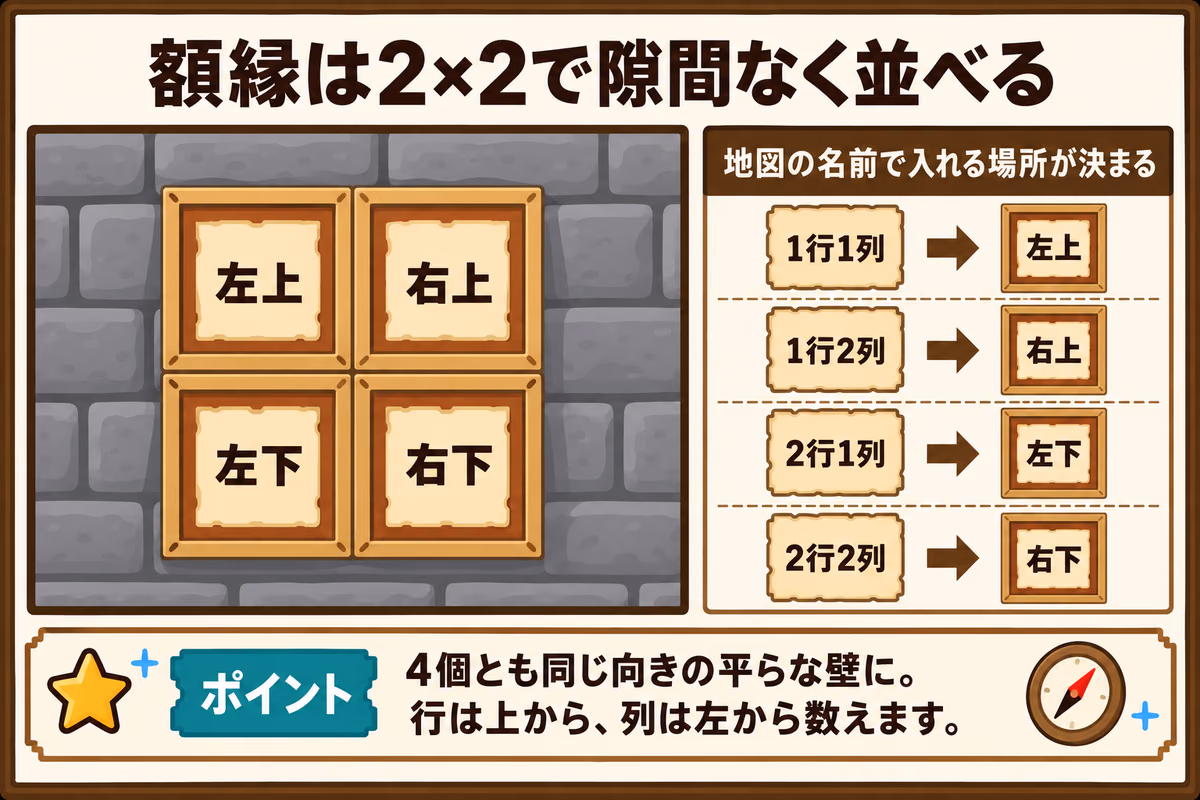額縁を縦2×横2で隙間なく並べる図解。左上・右上・左下・右下の位置と、地図の名前の「1行1列」などとの対応を示す