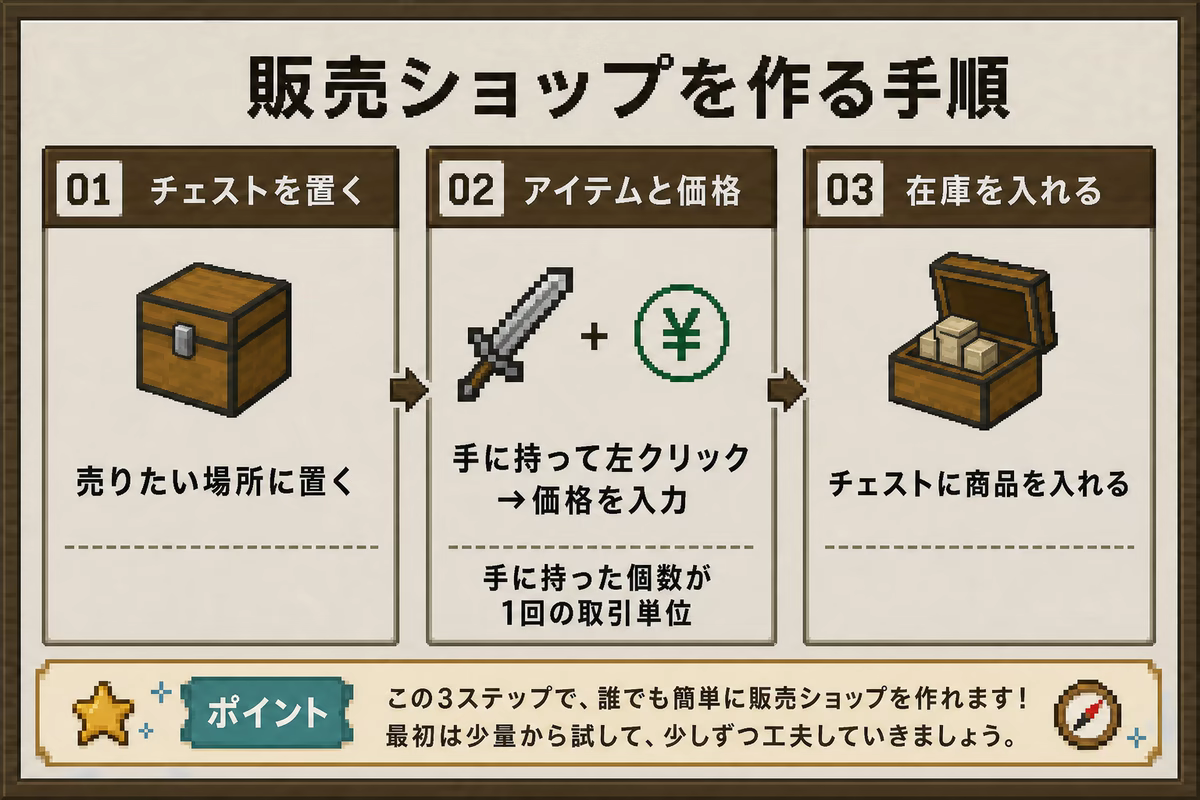 販売ショップを作る手順を示す図解。チェスト、売りたいアイテム、価格、在庫を設定する