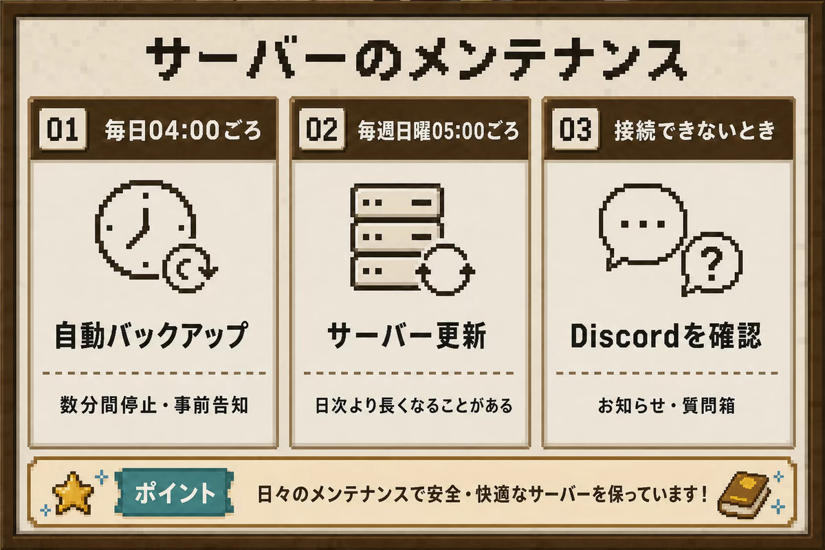 マイクラサーバーのメンテナンスを示す図解。毎日のバックアップ、毎週の更新、接続できないときの確認先を示す