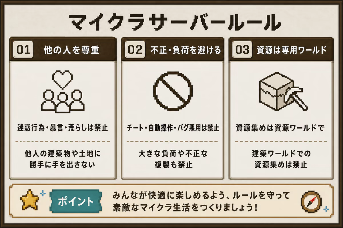 マイクラサーバーの基本ルールを示す図解。他人を尊重し、不正と負荷を避け、資源ワールドで資源を集める