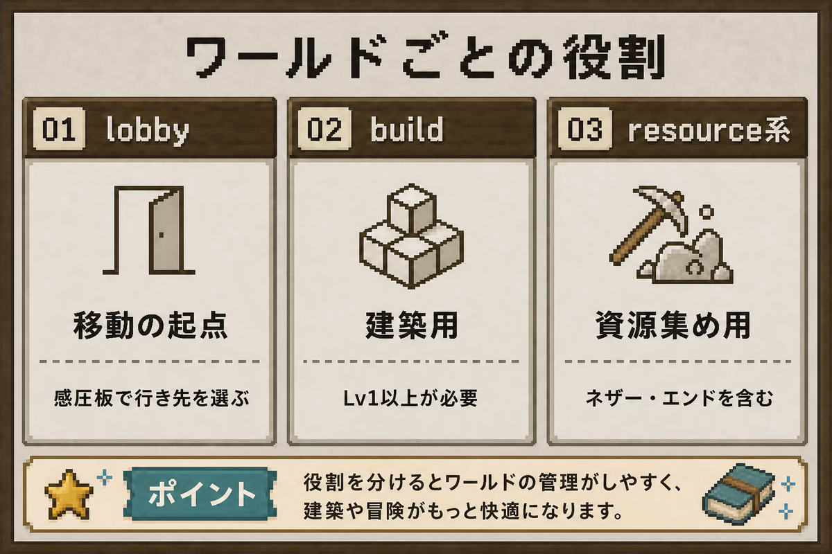 ワールドごとの役割を示す図解。lobbyは移動の起点、buildは建築用、resource系は資源集め用であることを示す