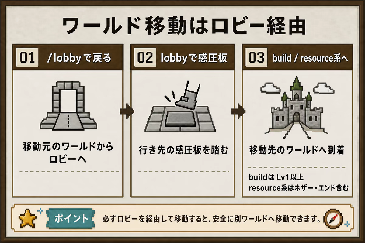 ワールド移動はロビー経由で行う流れを示す図解。buildはLv1以上、resource系はネザー・エンドを含む